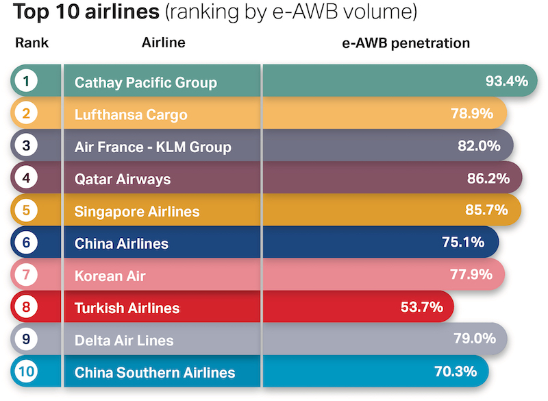 Staying top of the airline rankings for paperless shipments with e-AWBs