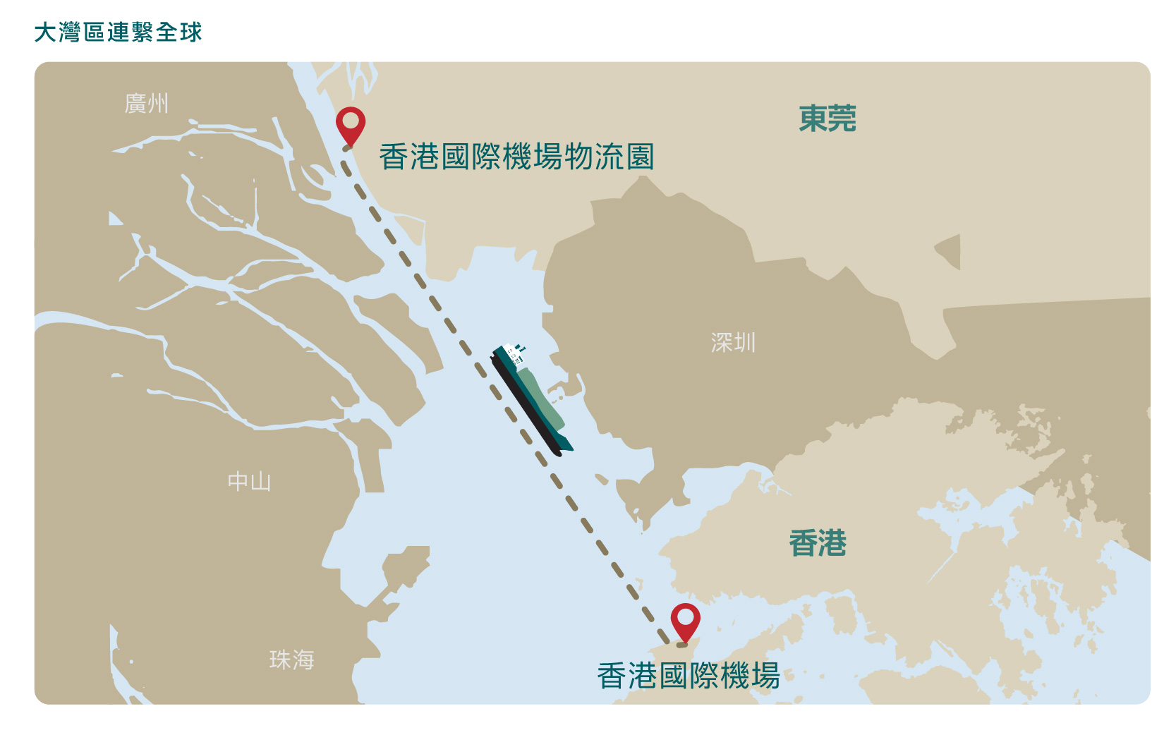此海空聯運路線能把貨物從大灣區核心地區直接運往香港國際機場。